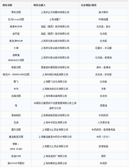 第一批第二批上海市重点商标；っ1