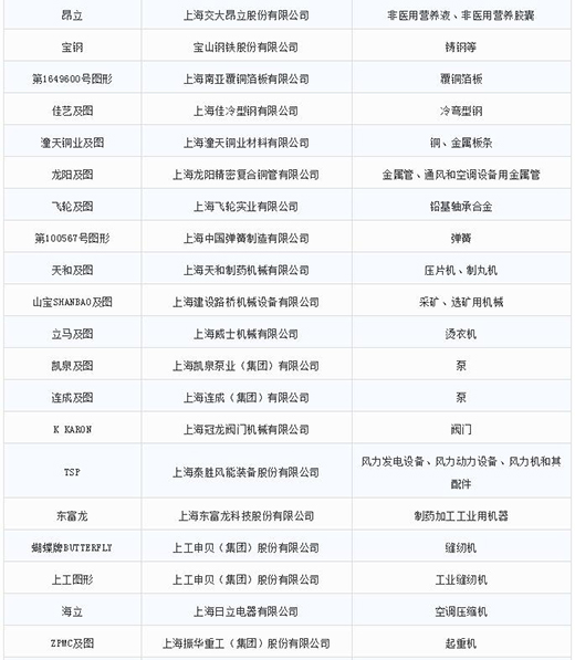 第一批第二批上海市重点商标；っ2