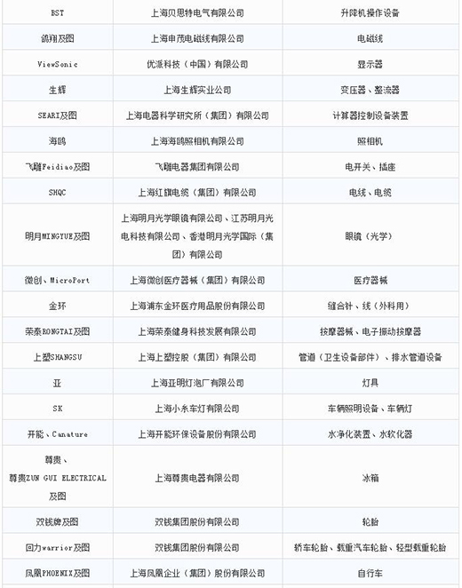 第一批第二批上海市重点商标；っ4