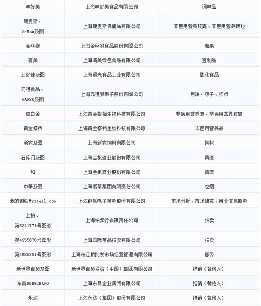 第一批第二批上海市重点商标；っ8